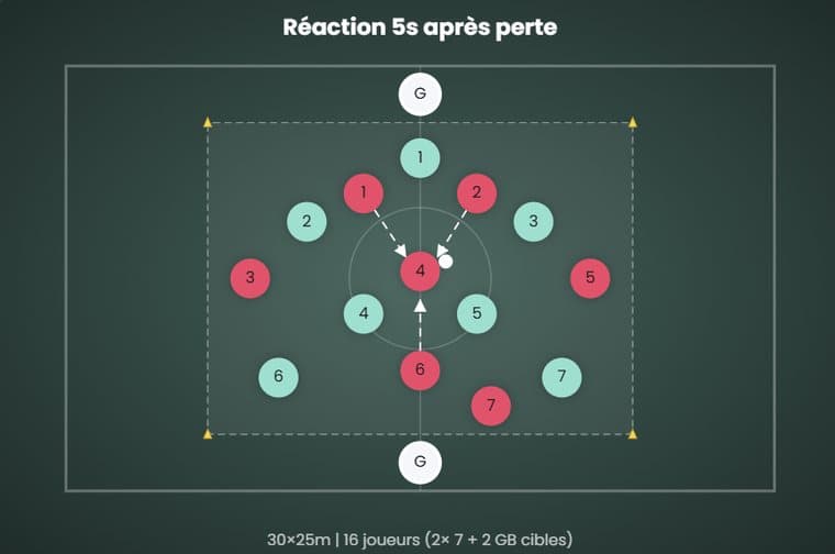 Réaction 5s après perte