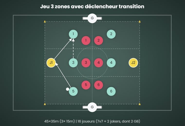 Jeu 3 zones avec déclencheur transition