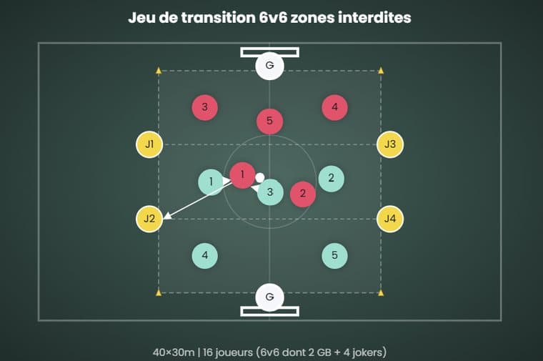 Jeu de transition 6v6 zones interdites