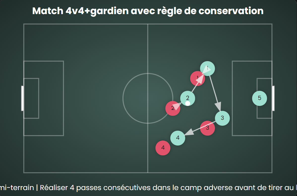 Match 4v4+gardien avec conservation