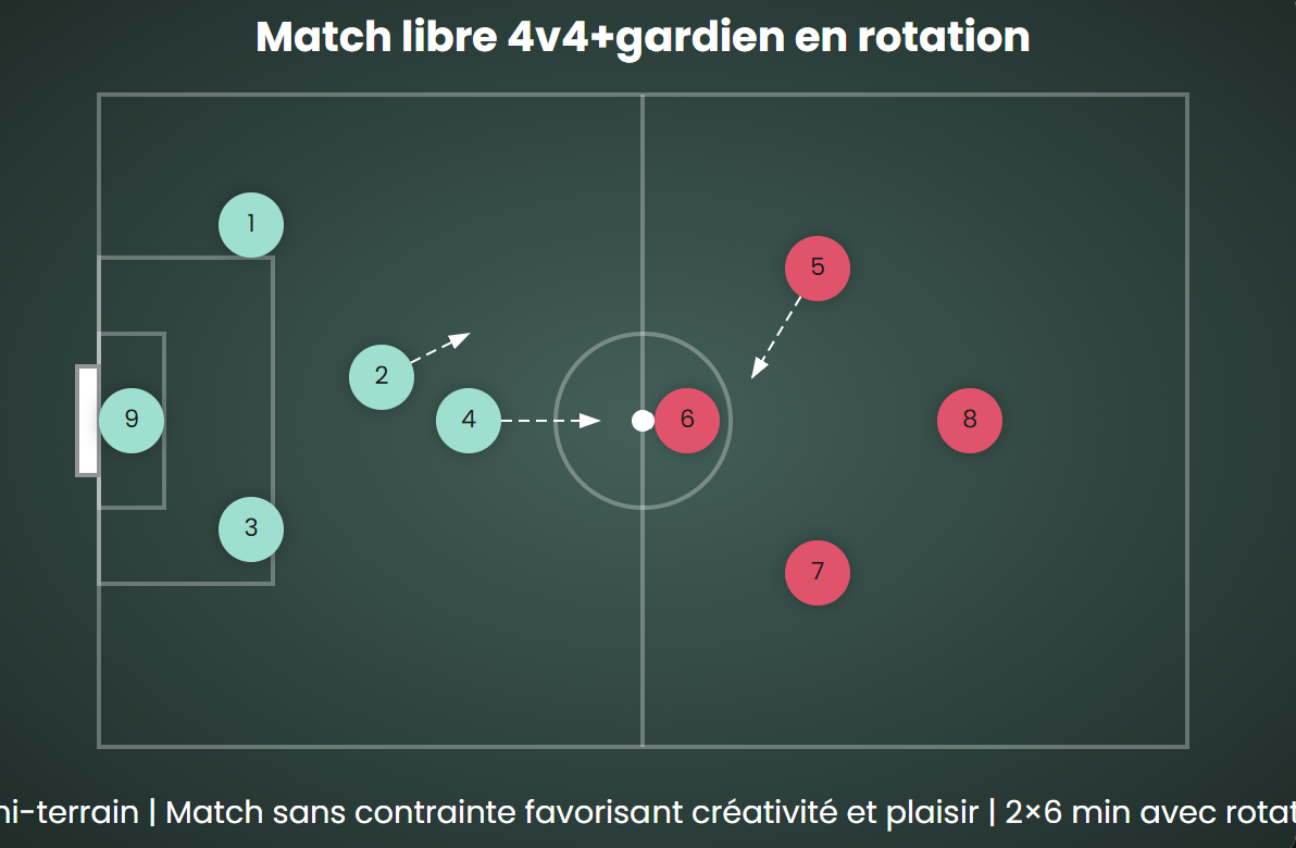 Match libre 4v4+gardien en rotation